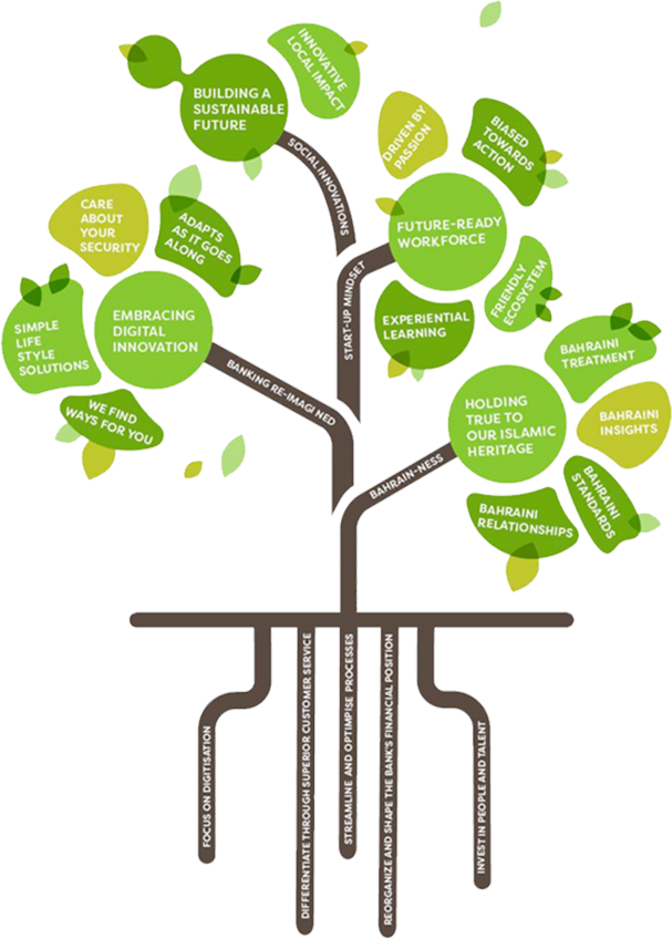 bisb tree bisb tree