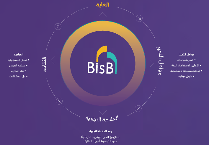 BisB DNA